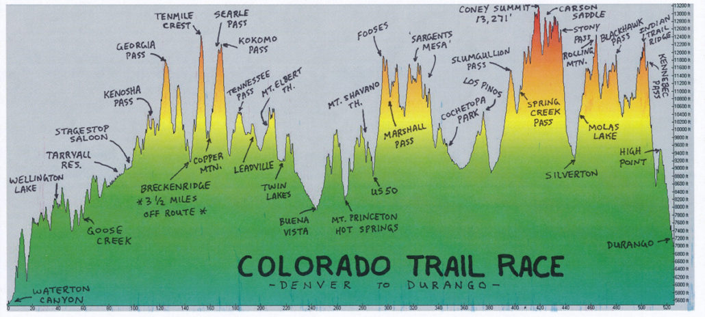 CTR Elevation Profile Colorado Trail Guide