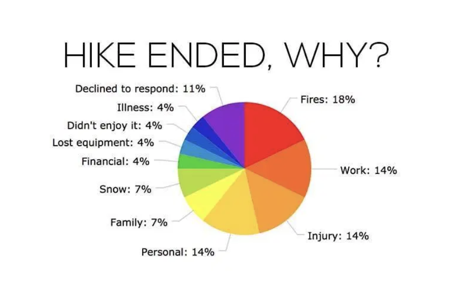 Reasons hikers quit