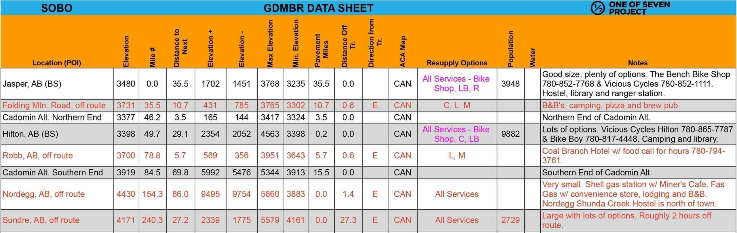 GDMBR, Data Sheet example- bikeepacking guide planning aids