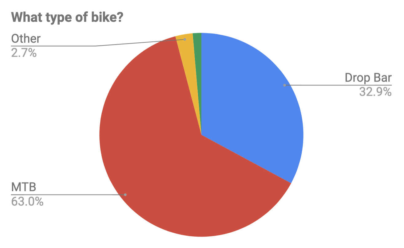 Tour Divide Rider Survey Example