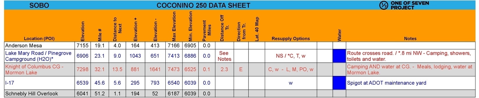 Coconino 250 Data Sheet Example, bikepacking, guides, planning aids
