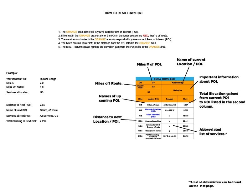 TNGA Town List Planning Aid Example showing cumulative mileage, resupply options, and elevation gain for the Trans North Georgia Adventure route