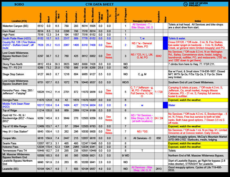 CTR, bikepacking, guide, planning aid, Data sheet, colorado trail race, guide