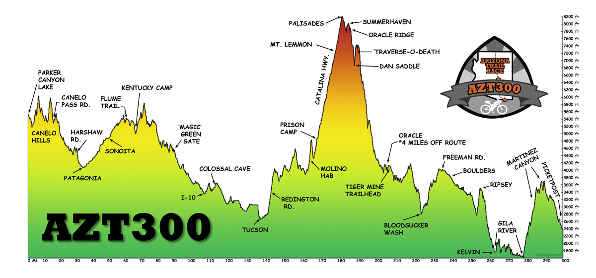 AZTR300, elevation profile, bikepacking, Arizona Trail, bikepacking